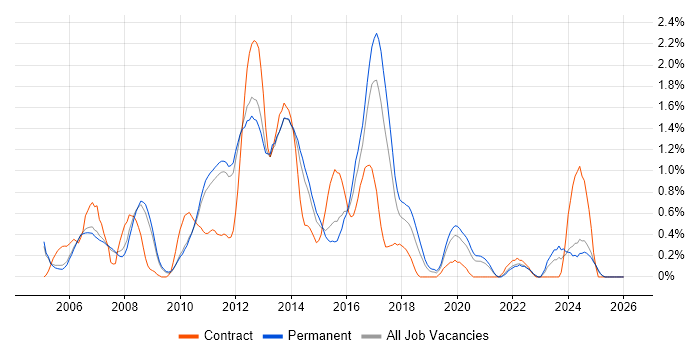 NetApp job vacancy trend in Nottingham