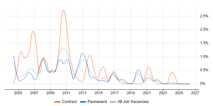 NetBackup job vacancy trend in Nottingham