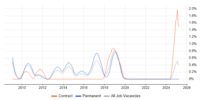 Job vacancy trend for NetBeans in Nottingham