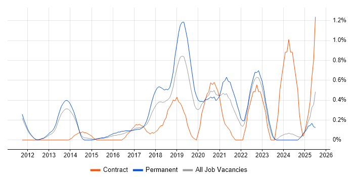 Job vacancy trend for NetSuite in Nottingham