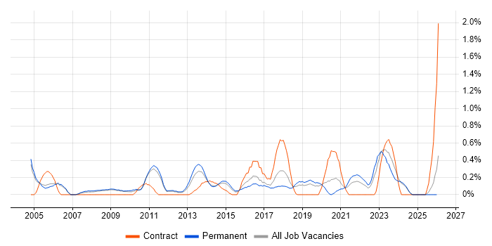 Network Architecture job vacancy trend in Nottingham