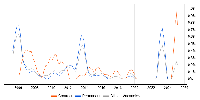 Job vacancy trend for Network Consultant in Nottingham