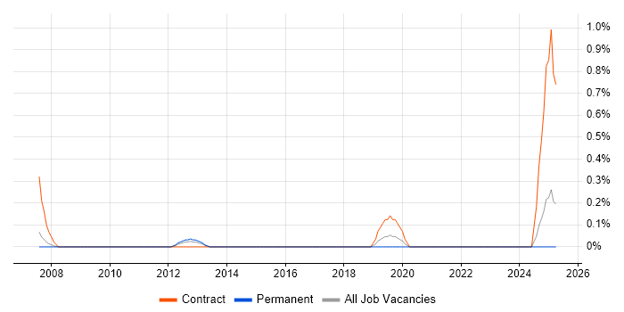 Job vacancy trend for Network Implementation Consultant in Nottingham