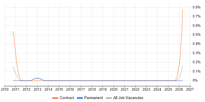 Network Infrastructure Consultant job vacancy trend in Nottingham