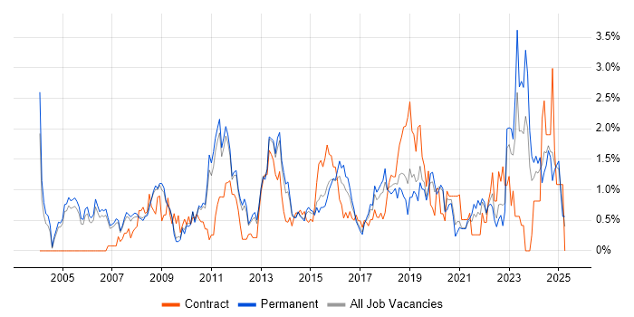 Job vacancy trend for Network Security in Nottingham Job vacancy trend for Network Security in Nottingham