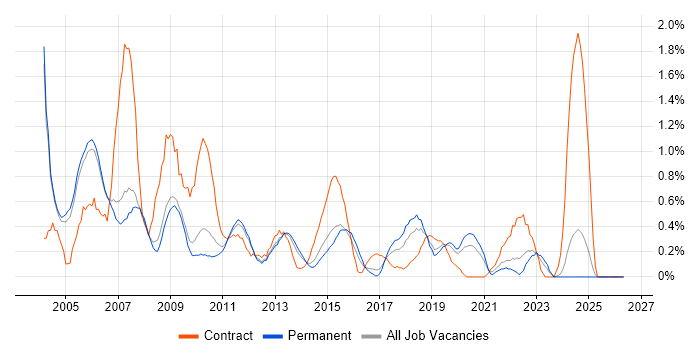 Network Support job vacancy trend in Nottingham
