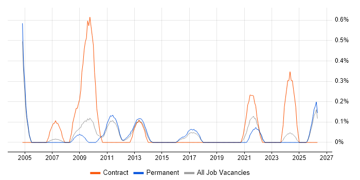Network Technician job vacancy trend in Nottingham