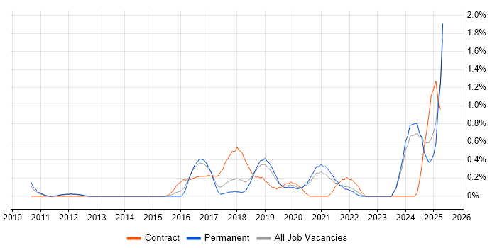 Job vacancy trend for Network Virtualisation in Nottingham