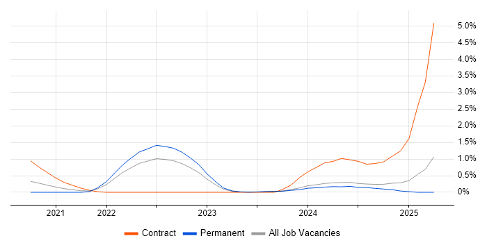 Job vacancy trend for Next.js in Nottingham