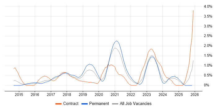 Node.js Developer job vacancy trend in Nottingham