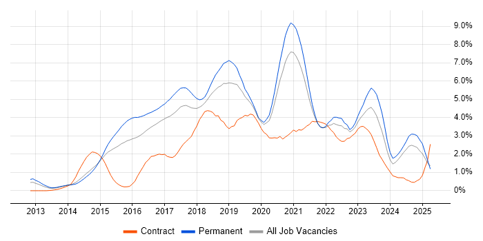 Job vacancy trend for Node.js in Nottingham