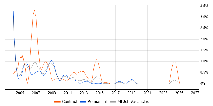Nortel job vacancy trend in Nottingham