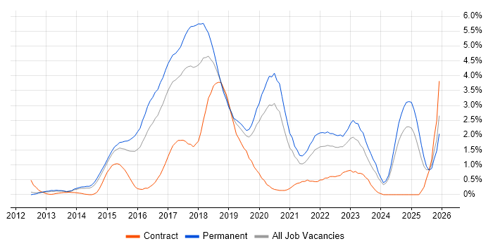 NoSQL job vacancy trend in Nottingham