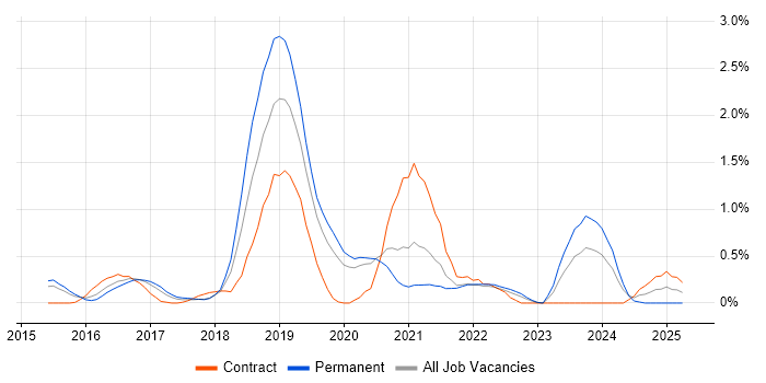 Job vacancy trend for OAuth in Nottingham Job vacancy trend for OAuth in Nottingham