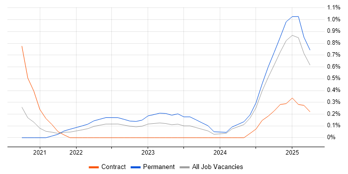 Job vacancy trend for Objectives and Key Results in Nottingham