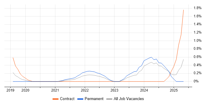 Job vacancy trend for Observability in Nottingham