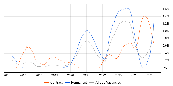 Job vacancy trend for OCI in Nottingham