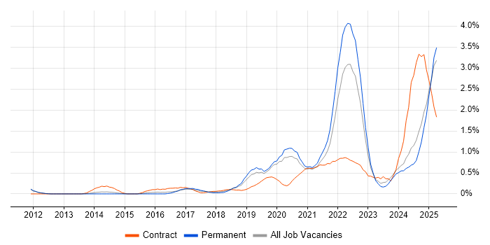 Job vacancy trend for Onboarding in Nottingham Job vacancy trend for Onboarding in Nottingham
