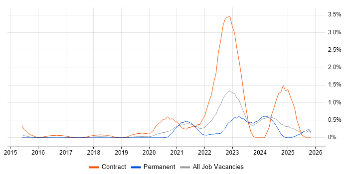 OneDrive job vacancy trend in Nottingham