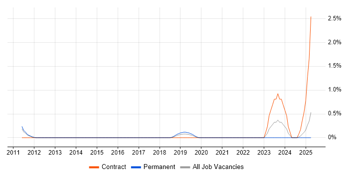 Job vacancy trend for Ontologies in Nottingham