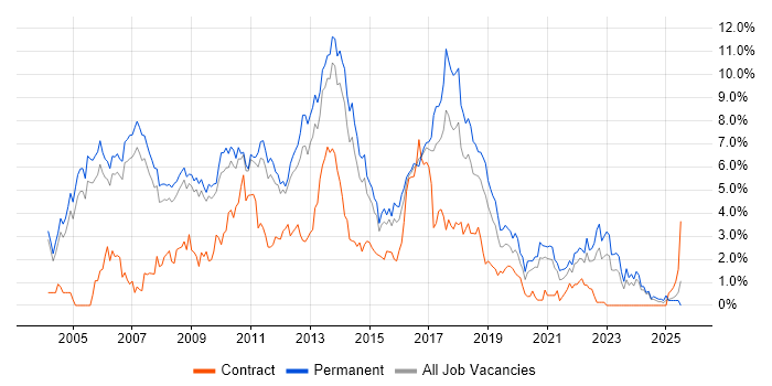 Job vacancy trend for OO in Nottingham