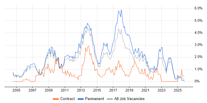 OOP job vacancy trend in Nottingham