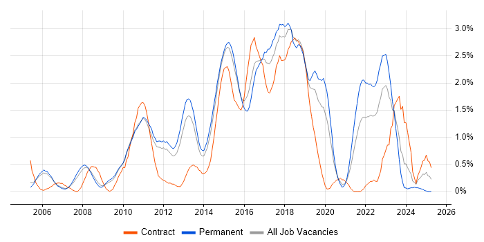 Job vacancy trend for Open Source in Nottingham Job vacancy trend for Open Source in Nottingham