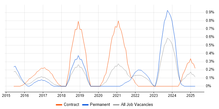 Job vacancy trend for OpenID in Nottingham
