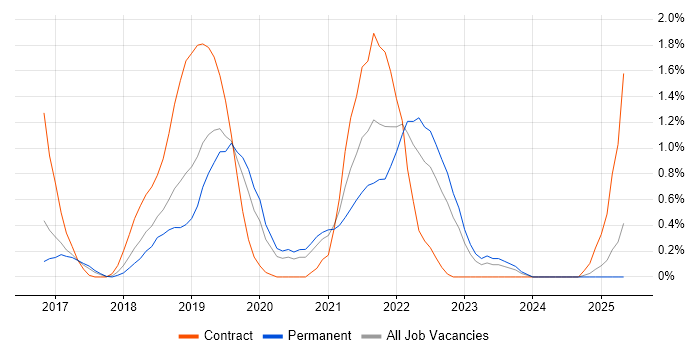Job vacancy trend for OpenShift in Nottingham