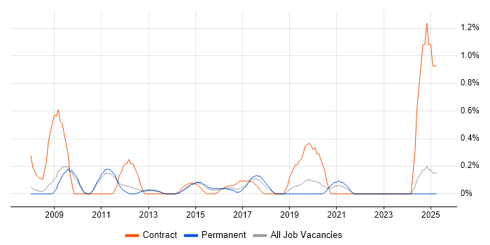 Job vacancy trend for OpenText in Nottingham