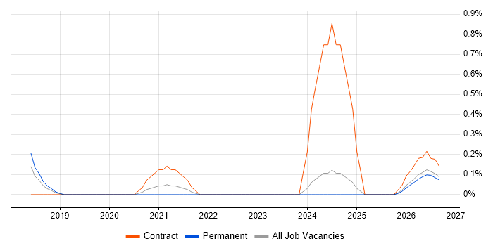 Operational Resilience job vacancy trend in Nottingham