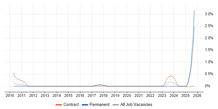 Operational Risk Manager job vacancy trend in Nottingham