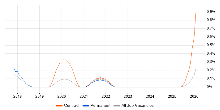Operational Stability job vacancy trend in Nottingham