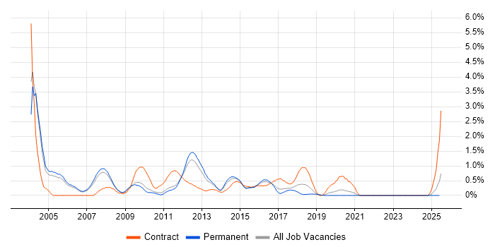 Job vacancy trend for Oracle Analyst in Nottingham