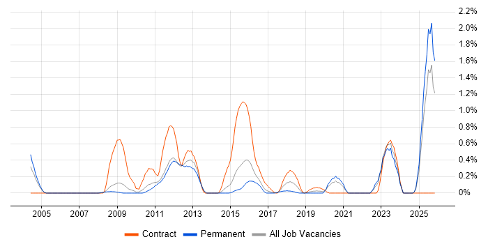 Oracle Architect job vacancy trend in Nottingham