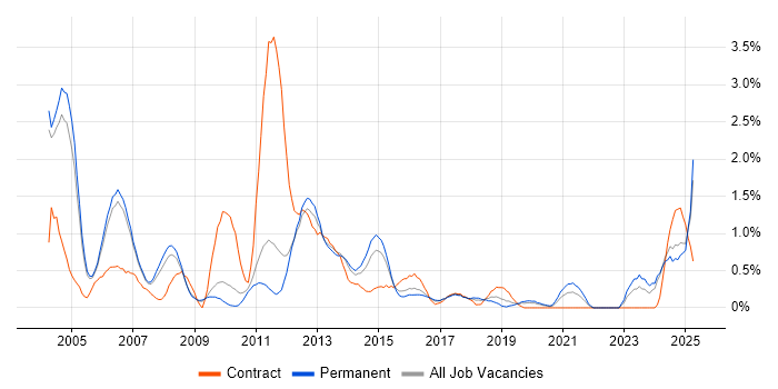 Job vacancy trend for Oracle Consultant in Nottingham