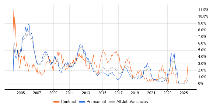 Job vacancy trend for Oracle Database in Nottingham