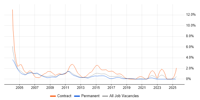 Job vacancy trend for Oracle Developer in Nottingham