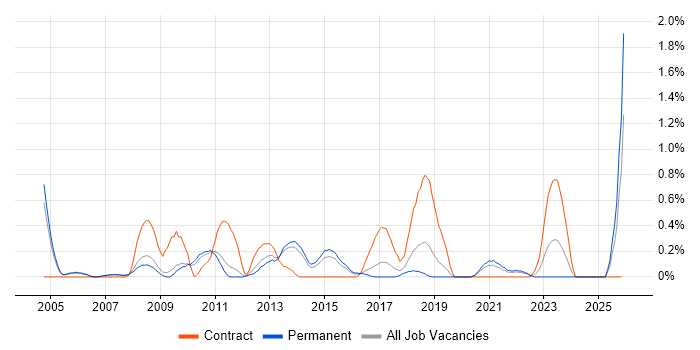 Oracle ERP job vacancy trend in Nottingham