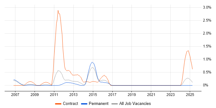 Job vacancy trend for Oracle Functional Consultant in Nottingham
