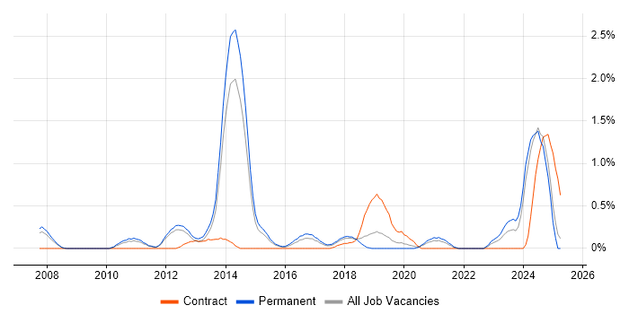 Job vacancy trend for Oracle Fusion in Nottingham