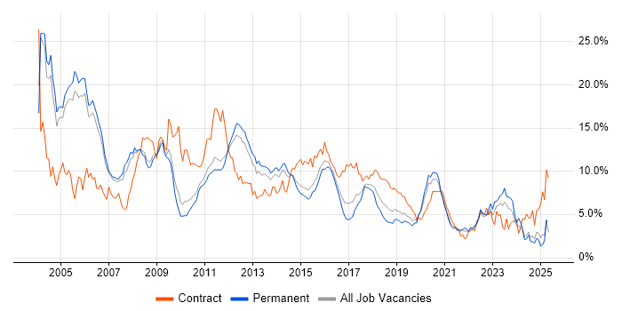 Job vacancy trend for Oracle in Nottingham Job vacancy trend for Oracle in Nottingham