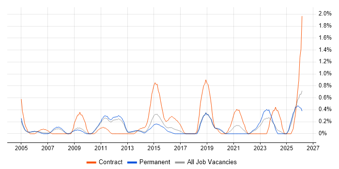 Order Management job vacancy trend in Nottingham
