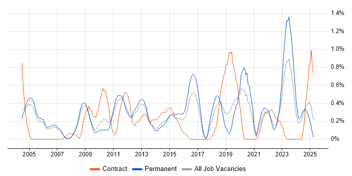 Job vacancy trend for OSPF in Nottingham