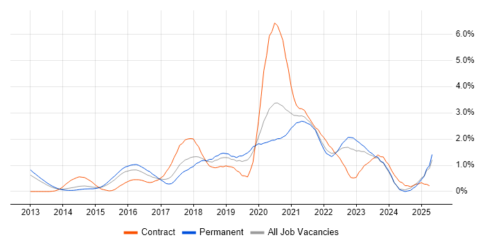 Job vacancy trend for PaaS in Nottingham Job vacancy trend for PaaS in Nottingham