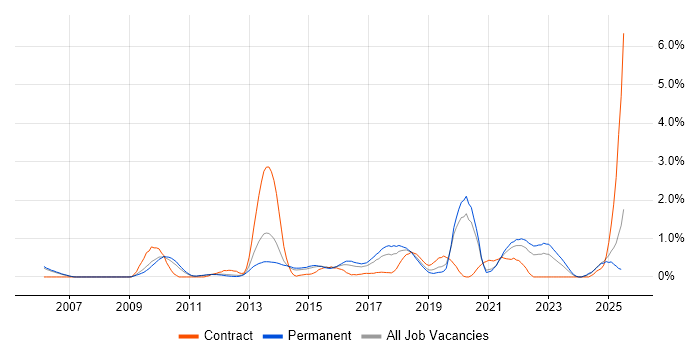 Job vacancy trend for Pair Programming in Nottingham