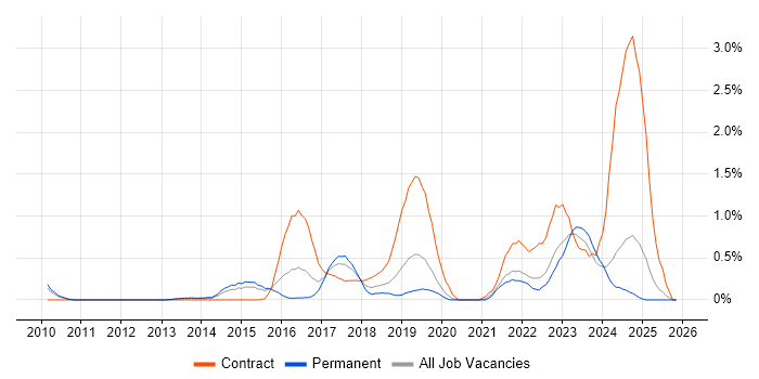 Palo Alto job vacancy trend in Nottingham