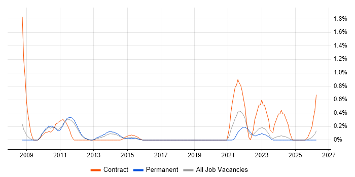 Payment Gateway job vacancy trend in Nottingham