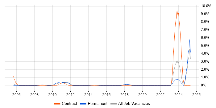 Job vacancy trend for PayPal in Nottingham