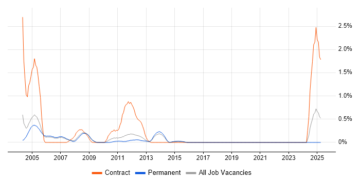 Job vacancy trend for Payroll Consultant in Nottingham